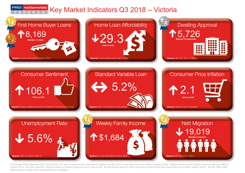 Q3 2018 Key Market Indicators - VIC