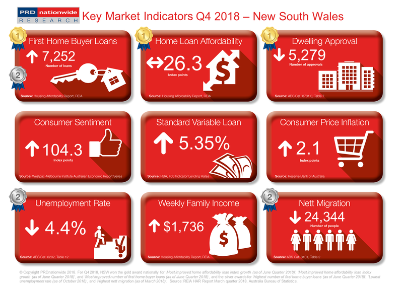Q4 2018 Key Market Indicators - NSW