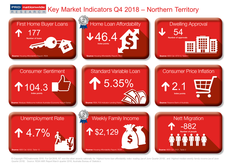 Q4 2018 Key Market Indicators - NT