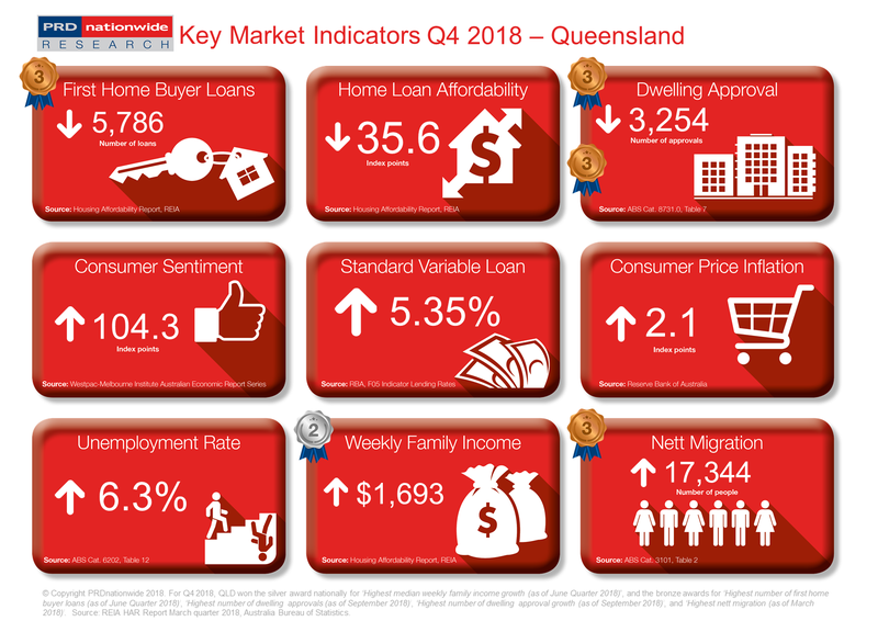 Q4 2018 Key Market Indicators - QLD