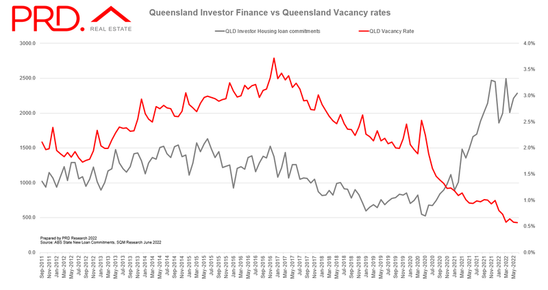 QLD investor finance vs QLD vacacny rates.PNG