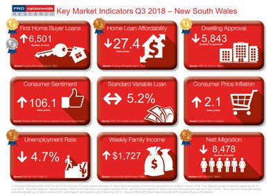 Q3 2018 Market Indicators - NSW cover