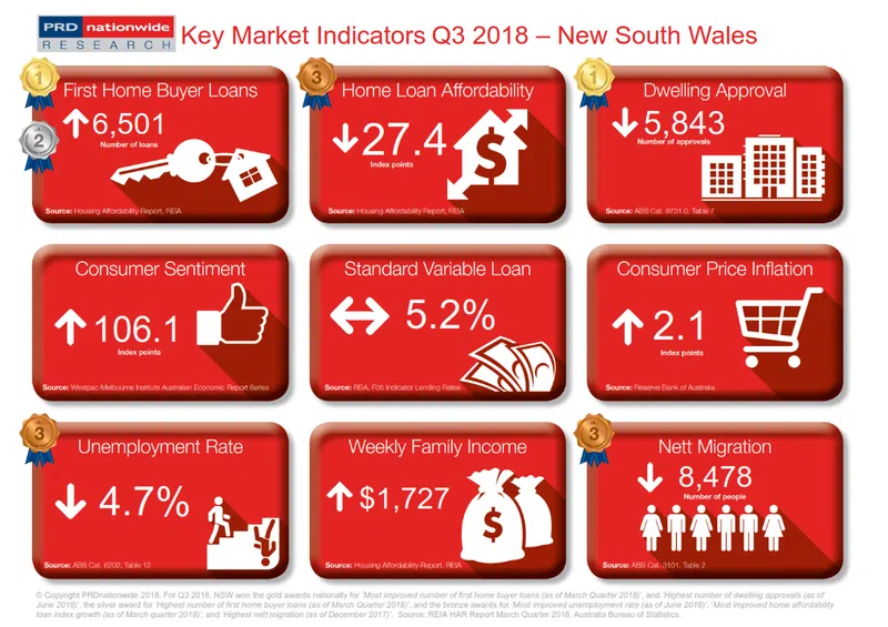 Q3 2018 Market Indicators - NSW