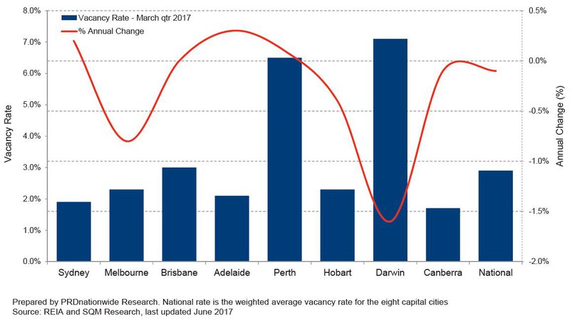 Quarterly Vacancy Rate - PRD.JPG