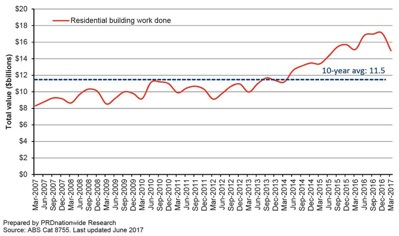 Residential Construction Market - PRD