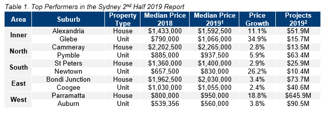 SYD Table 1. Top Performers in the Sydney 2nd Half 2019 Report.PNG