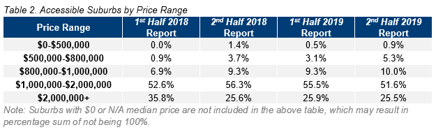 SYD Table 2. Accessible Suburbs by Price Range.PNG