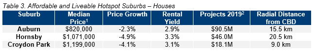 SYD Table 3. Affordable and Liveable Hotspot Suburbs – Houses.PNG