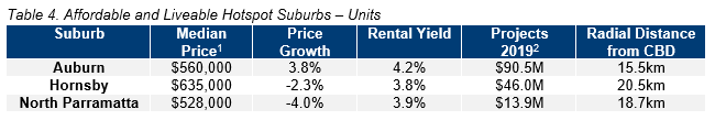 SYD Table 4. Affordable and Liveable Hotspot Suburbs – Units.PNG