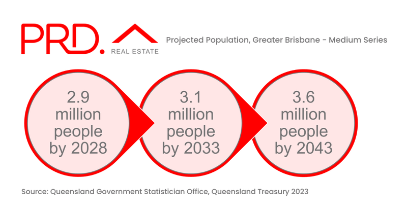 Projected Population, Greater Brisbane - Medium Series