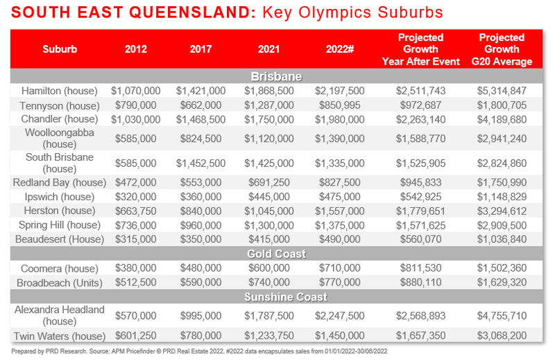 South East Queensland - Key Olympic Suburbs.PNG