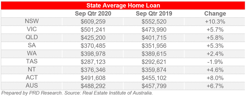 State Average Home Loan - REIA