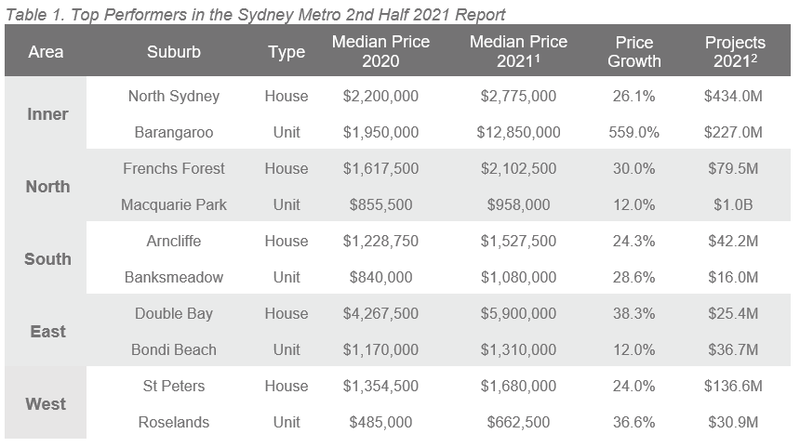 ALPG 2H 2021 Sydney Table 1