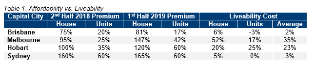 Table 1. Affordability vs. Liveability.PNG