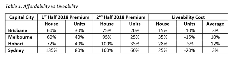 Table 1. Affordability vs Liveability