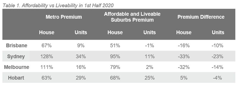 Natl Table 1. Affordability vs Liveability in 1st Half 2020.PNG