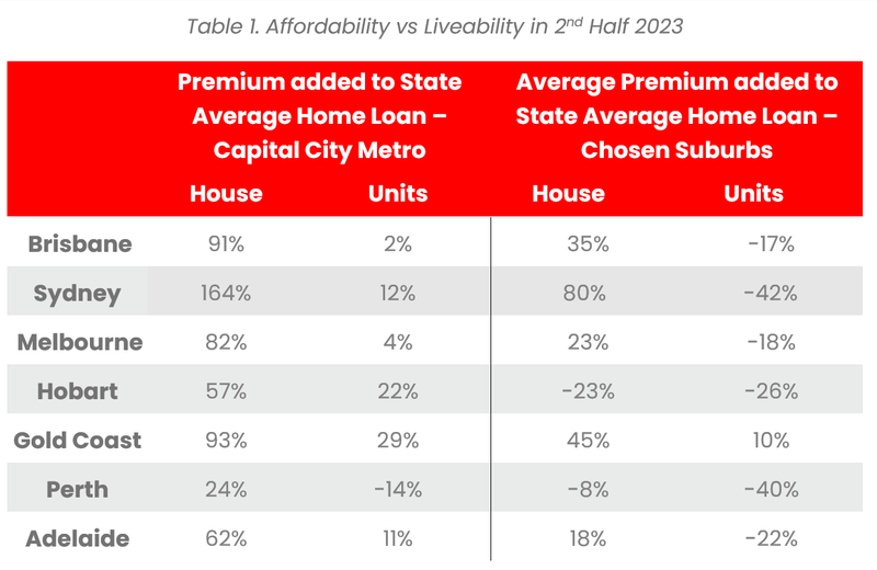 Table 1. Affordability vs Liveability in 2nd Half 2023.PNG