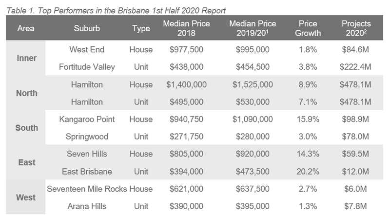 BNE Table 1. Top Performers in the Brisbane 1st Half 2020 Report.PNG