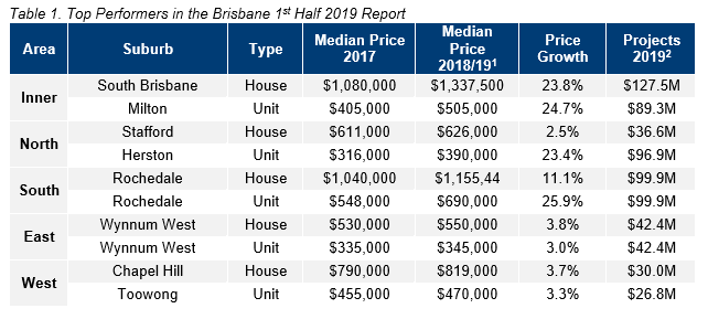 BRI Table 1. Top Performers in the Brisbane 1st Half 2019 Report.PNG