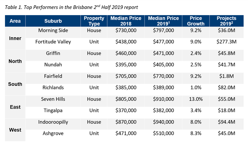 Table 1. Top Performers in the Brisbane 2nd Half 2019 Report.png