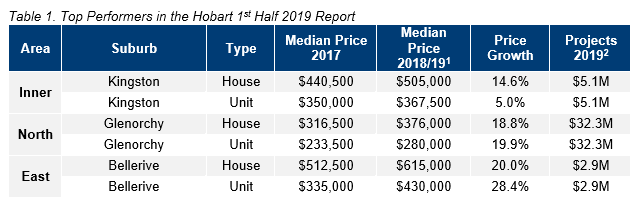 HOB Table 1. Top Performers in the Hobart 1st Half 2019 Report.PNG