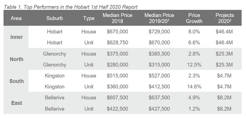 HOB Table 1. Top Performers in the Hobart 1st Half 2020 Report.PNG
