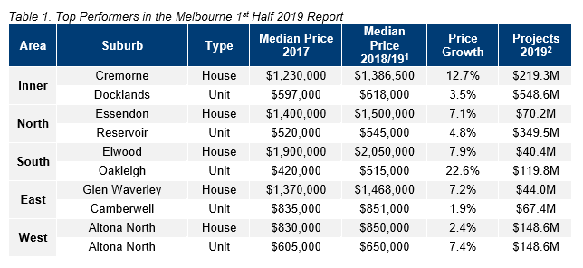 MEL Table 1. Top Performers in the Melbourne 1st Half 2019 Report.PNG