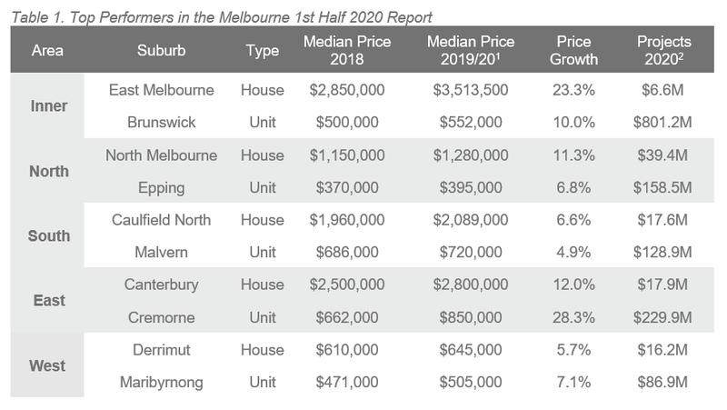 MEL Table 1. Top Performers in the Melbourne 1st Half 2020 Report.PNG