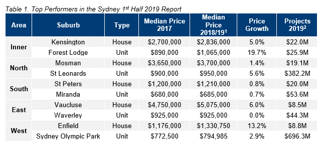 SYD Table 1. Top Performers in the Sydney 1st Half 2019 Report.PNG