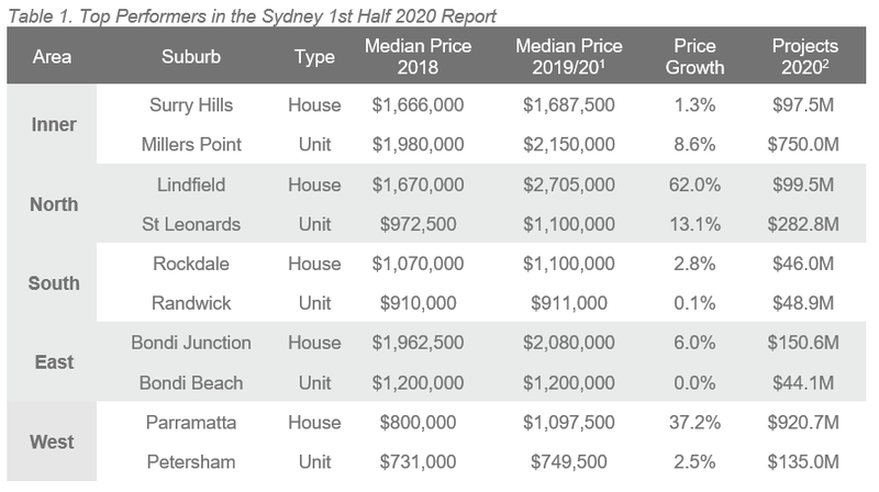 SYD Table 1. Top Performers in the Sydney 1st Half 2020 Report.PNG