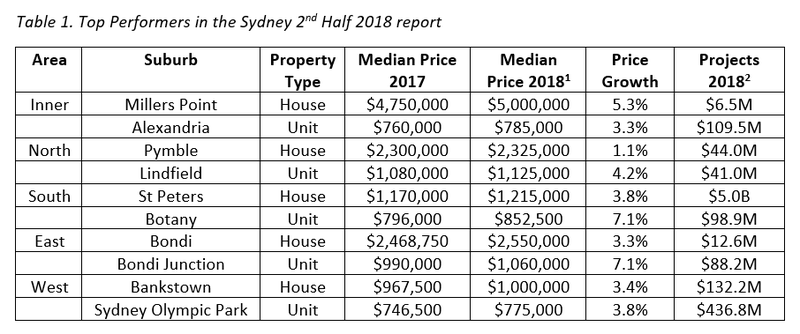 Table 1. Top Performers in the Sydney 2nd Half 2018 report