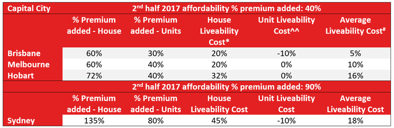 Affordability vs Liveability