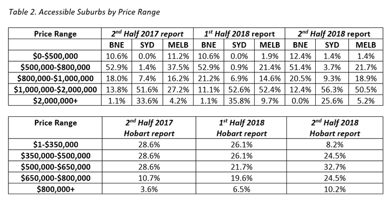Table 2. Accessible Suburbs by Price Range