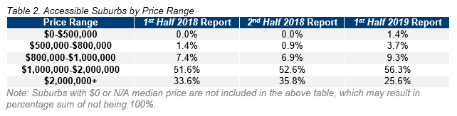 SYD Table 2. Accessible Suburbs by Price Range.PNG