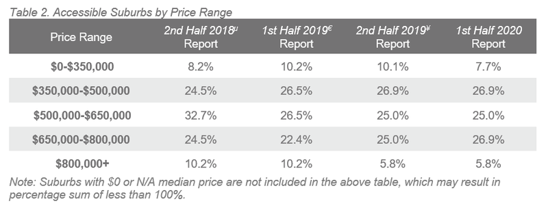 HOB Table 2. Accessible Suburbs by Price Range.PNG