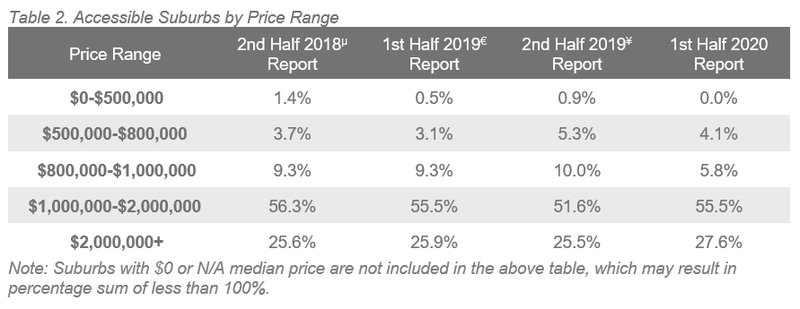 SYD Table 2. Accessible Suburbs by Price Range.PNG