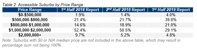 MEL Table 2. Accessible Suburbs by Price Range.PNG