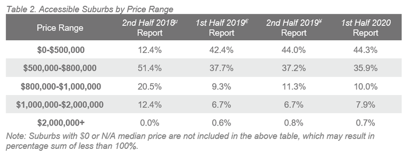 BNE Table 2. Accessible Suburbs by Price Range.PNG