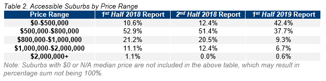 BRI Table 2. Accessible Suburbs by Price Range.PNG