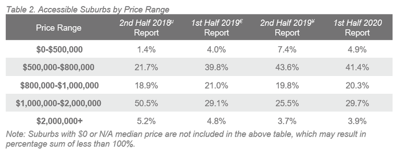 MEL Table 2. Accessible Suburbs by Price Range.PNG