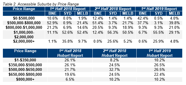 Table 2. Accessible Suburbs by Price Range.PNG