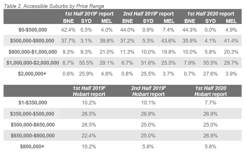 Natl Table 2. Accessible Suburbs by Price Range.PNG