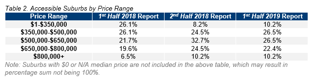 HOB Table 2. Accessible Suburbs by Price Range.PNG