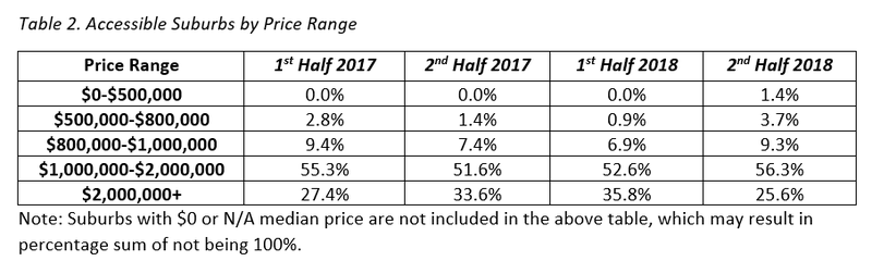 Table 2. Accessible Suburbs by Price Range SYD