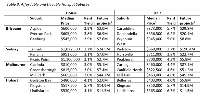 Table 3. Affordable and Liveable Hotspot Suburbs