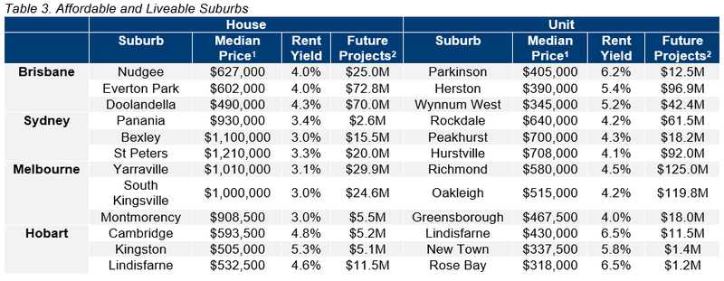 Table 3. Affordable and Liveable Suburbs.PNG