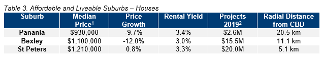 SYD Table 3. Affordable and Liveable Suburbs Houses.PNG