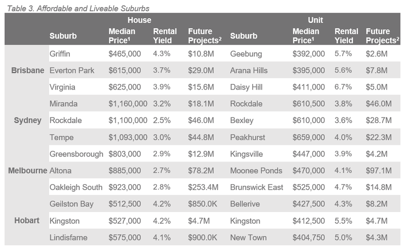 Natl Table 3. Affordable and Liveable Suburbs.PNG