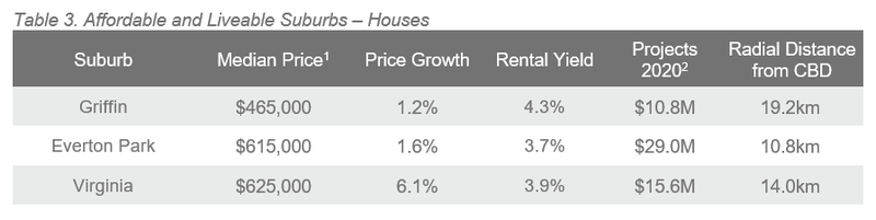 BNE Table 3. Affordable and Liveable Suburbs – Houses.PNG