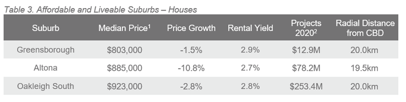 MEL Table 3. Affordable and Liveable Suburbs – Houses.PNG